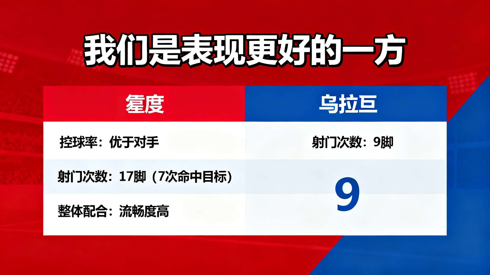 图赫尔:我们是表现更好的一方,乌拉圭这次在判罚中很幸运 结合本场赛事数据来看,无论是控球率、射门次数还是整体配合流畅度,拜仁均优于对手乌